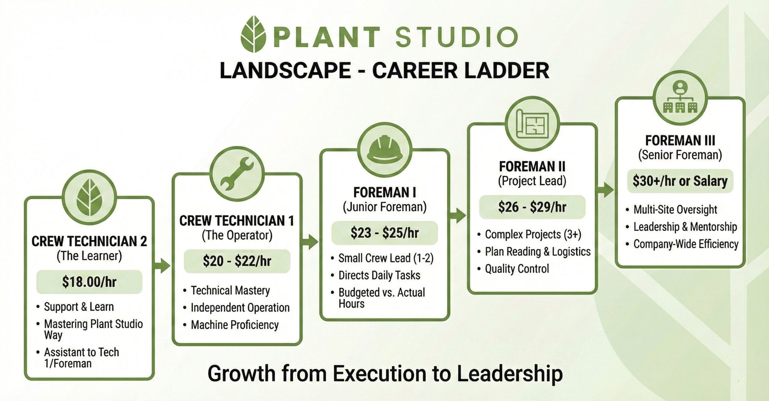 Plant-Studio-Career-Ladder